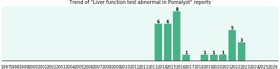 Could Pomalyst cause Liver function test abnormal? Could Pomalyst cause Liver function test abnormal?